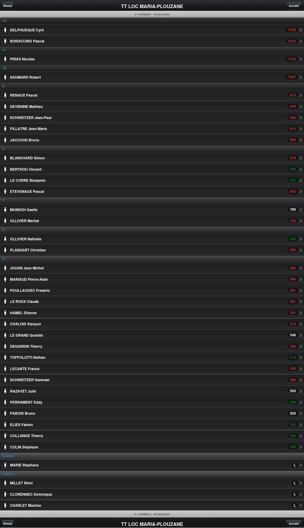 Liste des joueurs du club